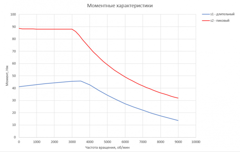 График момента для Электродвигателя RUBRUKS HVM-PM1-18