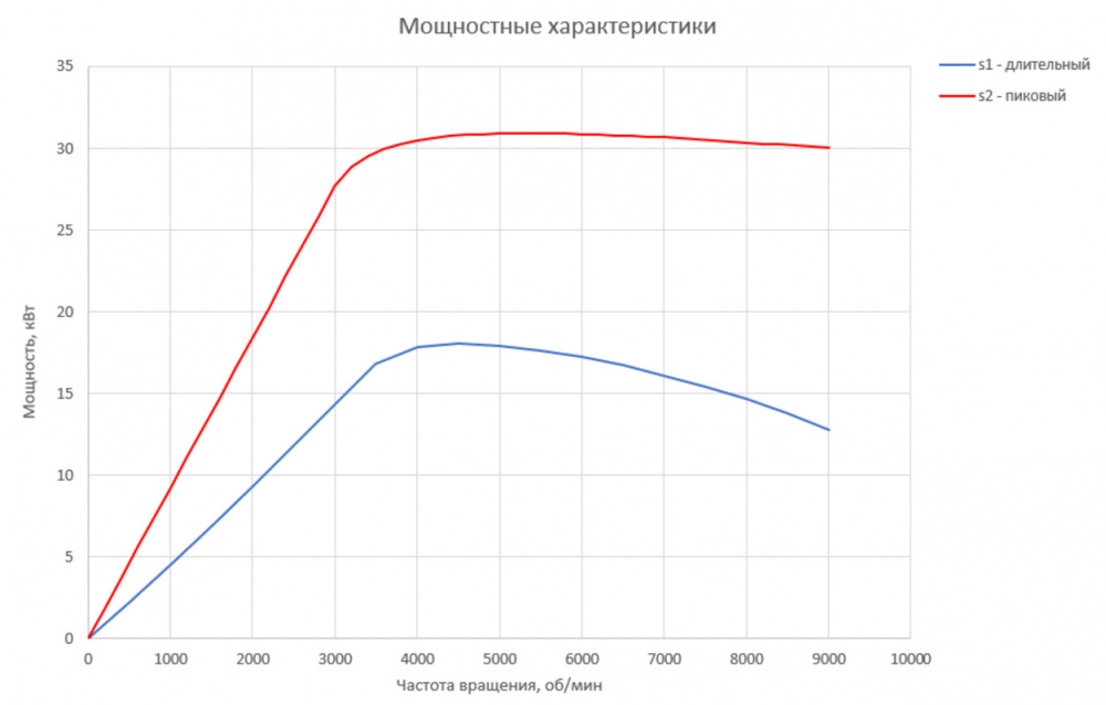 График мощности для Электродвигателя RUBRUKS HVM-PM1-18