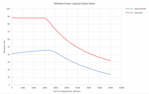 График момента для Электродвигателя RUBRUKS HVM-PM1-18