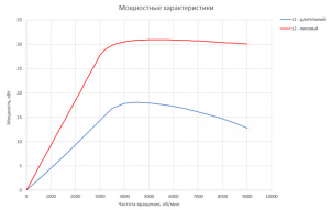 График мощности для Электродвигателя RUBRUKS HVM-PM1-18