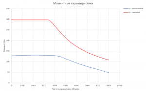 График момента для Электродвигателя RUBRUKS MVM-PM1-60 схема